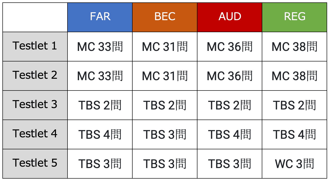 米国公認会計士　英文会計入門　U.S. CPA FAR AUD BEC REG 米国公認会計士 英文会計入門 U.S. CPA FAR AUD BEC REG 2024年