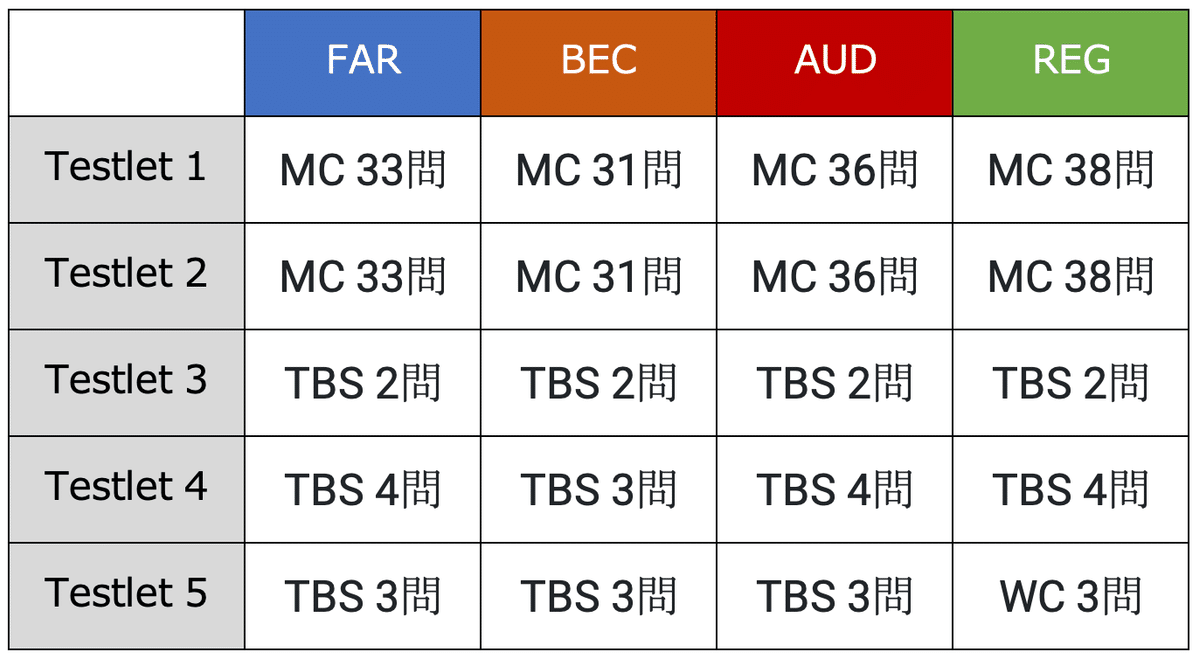 米国公認会計士　英文会計入門　U.S. CPA FAR AUD BEC REG 米国公認会計士 英文会計入門 U.S. CPA FAR AUD BEC REG