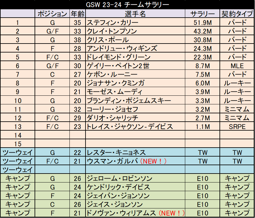 nba サラリー ケガ 全休 トップ キャップ