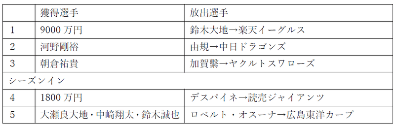 ゲームで見る野球シーズン2021④ートレードー