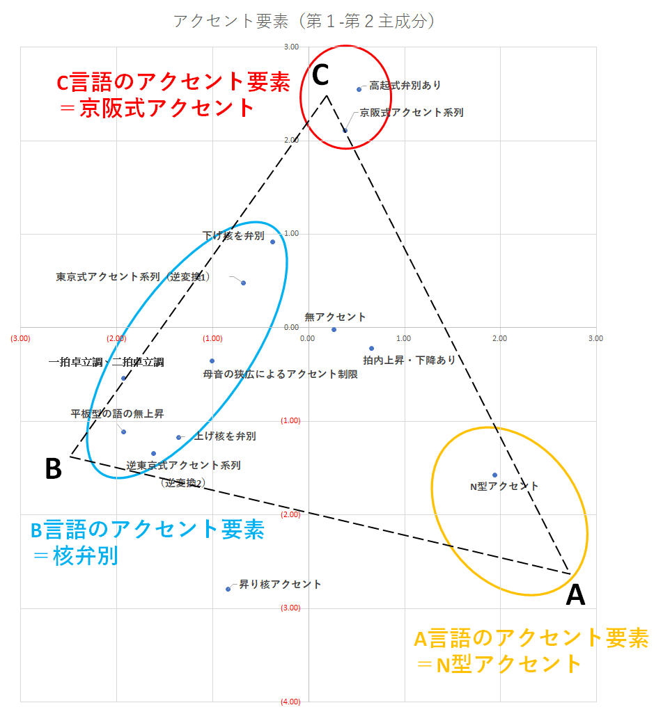 日本語方言の発音から見る4つの基層/上層言語 ｰA)縄文語、B)裏