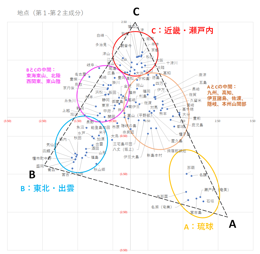 日本語方言の発音から見る4つの基層/上層言語 ｰA)縄文語、B)裏日本