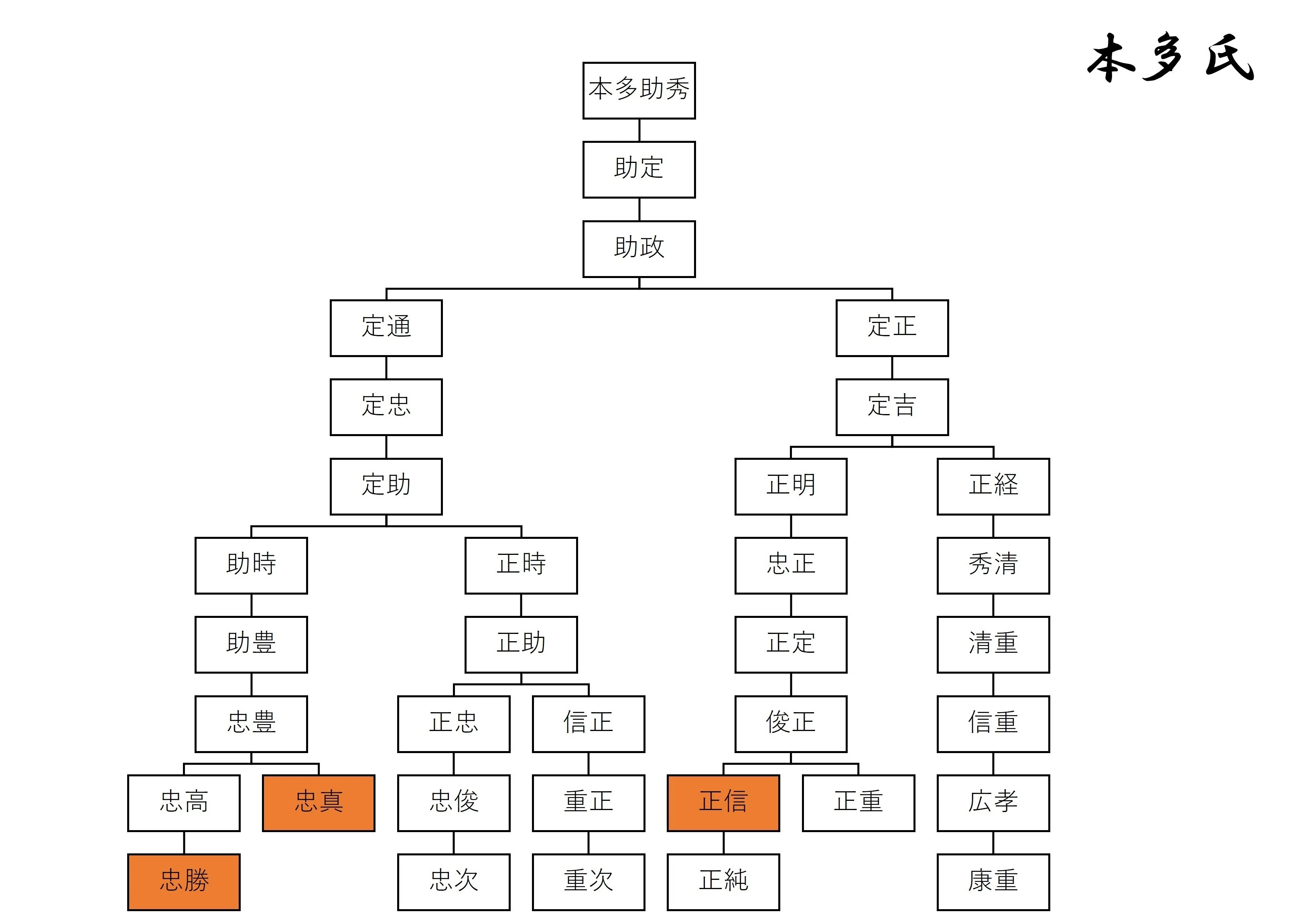 本多重次 どうする家康 キャスト