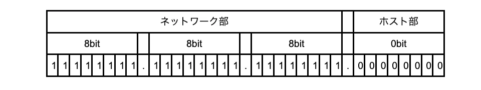 IPアドレスの学習まとめ｜IE_SUB