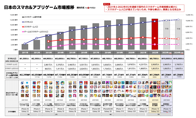 日本のスマホ&アプリゲーム市場規模と推移
