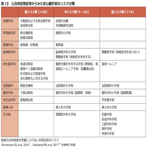 手術しても心臓は大丈夫！？」 非心臓手術の合併心疾患の評価と管理