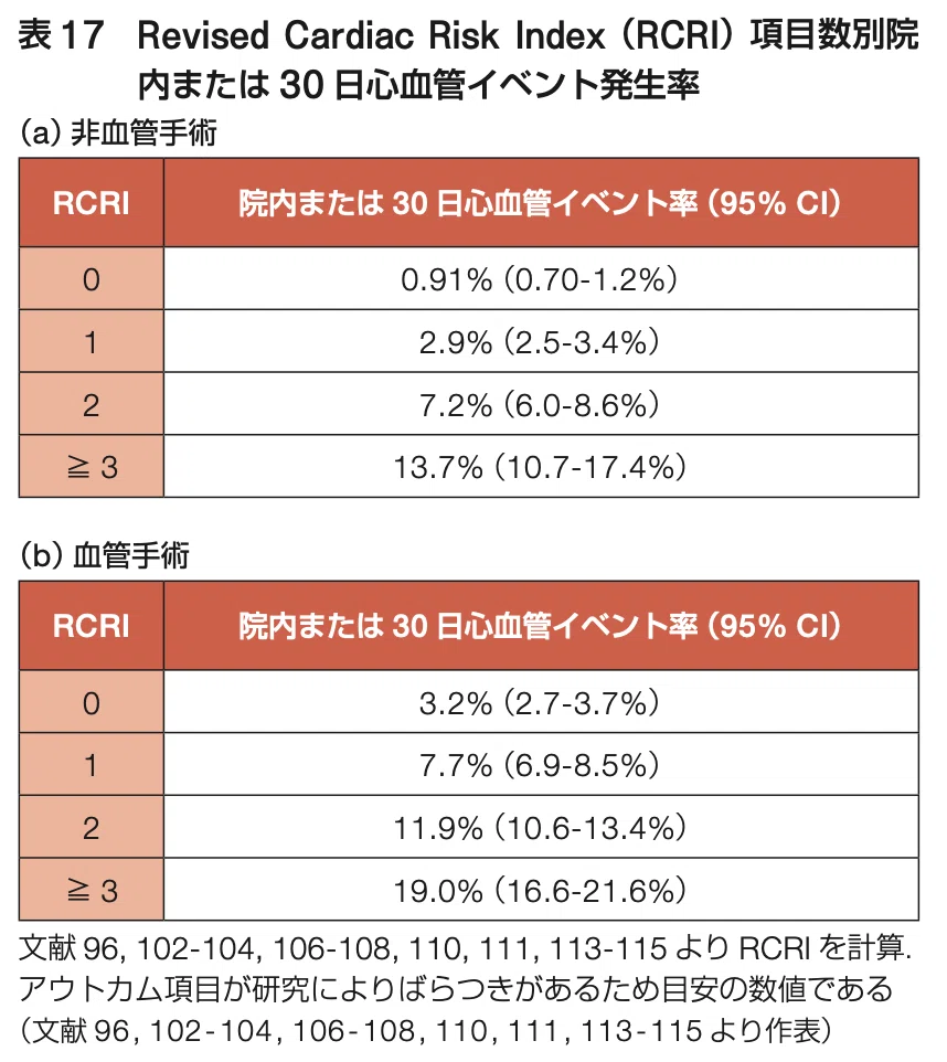 手術しても心臓は大丈夫！？」 非心臓手術の合併心疾患の評価と管理