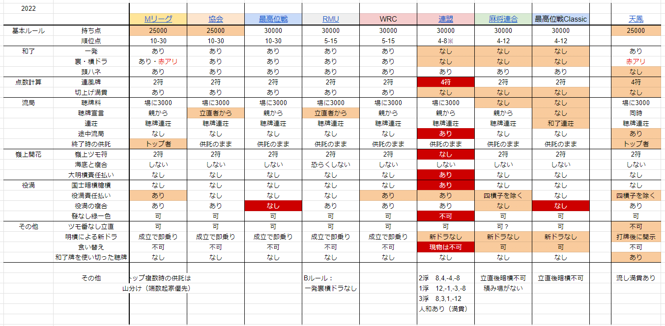 令和5年最新版】競技麻雀ルール横断｜南風よい