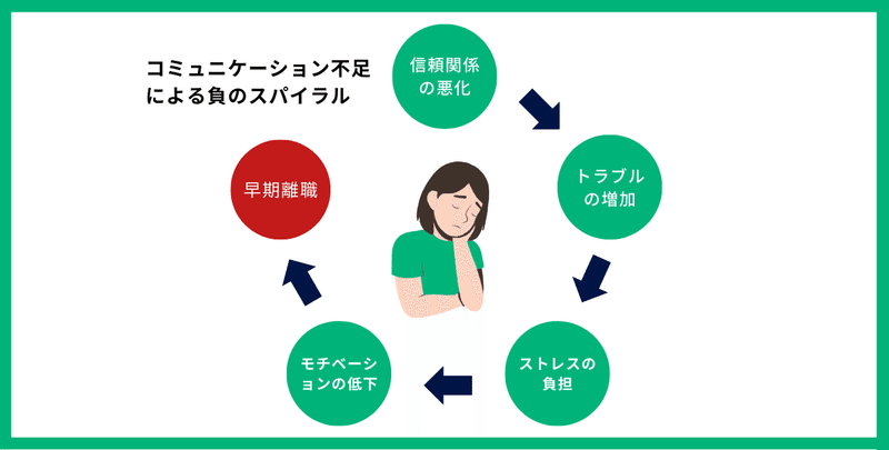 コミュニケーション不足による負のスパイラル