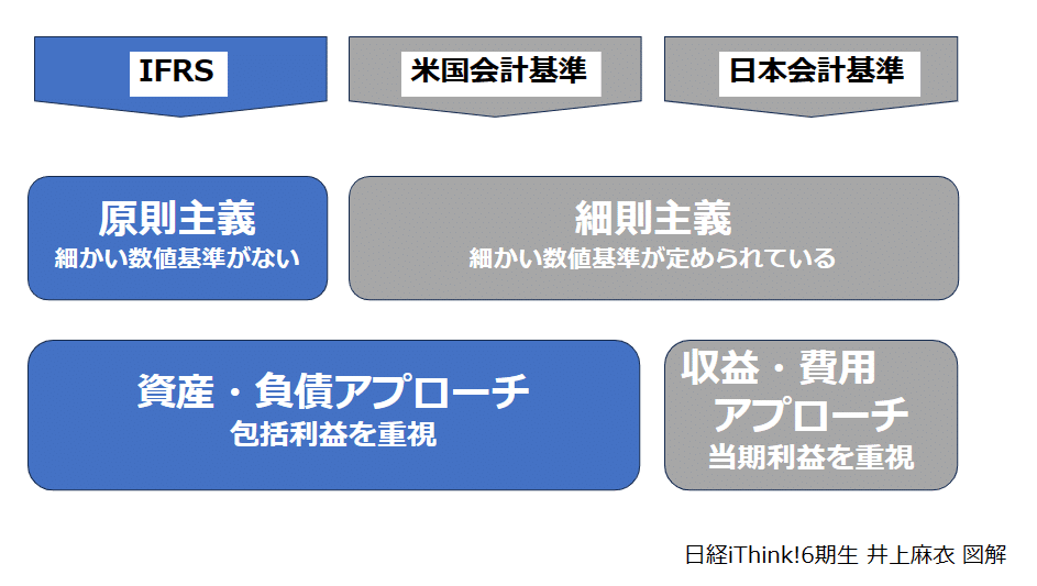 国際的な会計ルールの総称IFRS（国際財務報告基準）とは？｜Mai