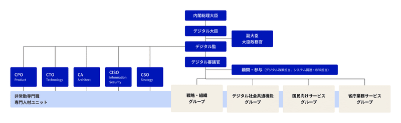 デジタル庁の組織体制図。