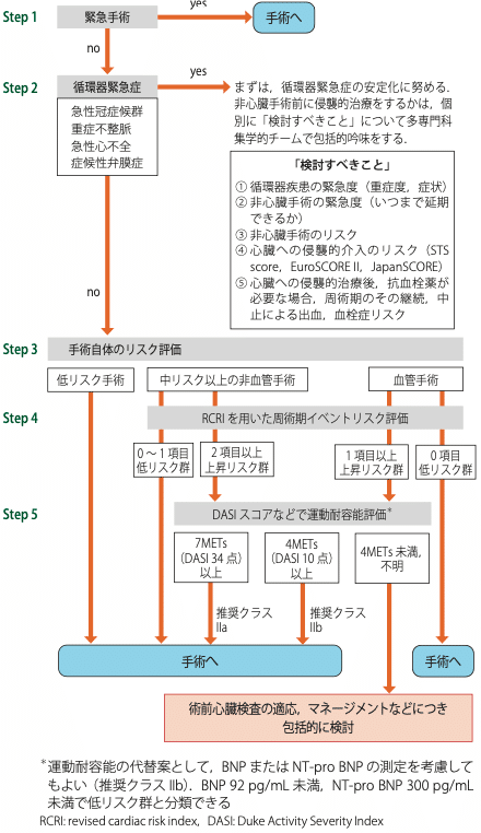 手術しても心臓は大丈夫！？」 非心臓手術の合併心疾患の評価と