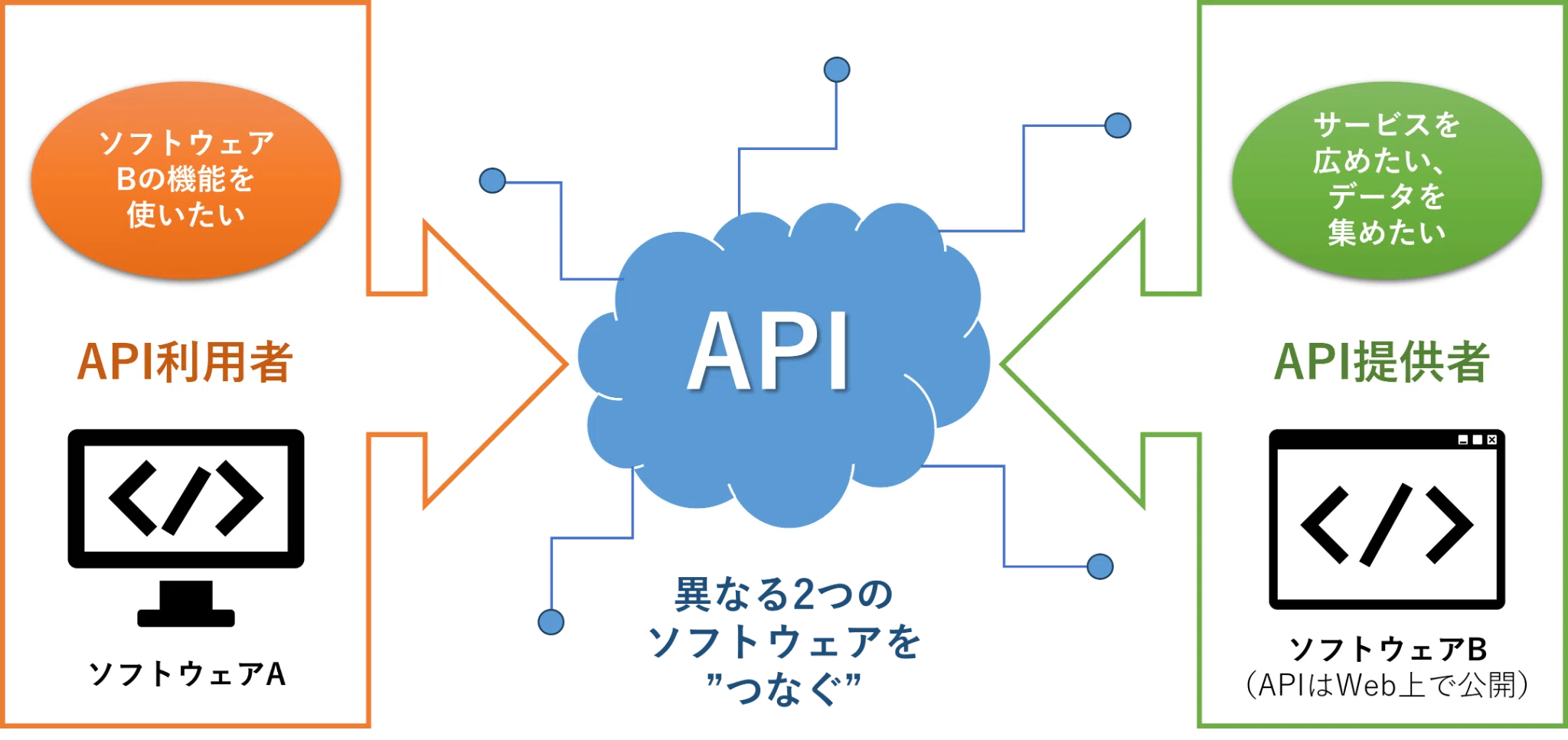 よく聞くけどよく分からない「API」とは？？｜(株)コンピュータ