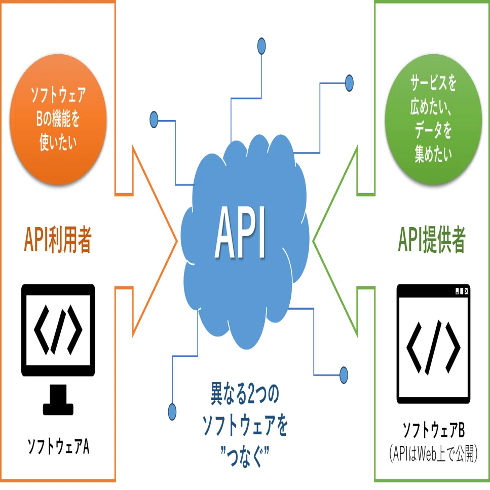 よく聞くけどよく分からない「API」とは？？｜(株)コンピュータ