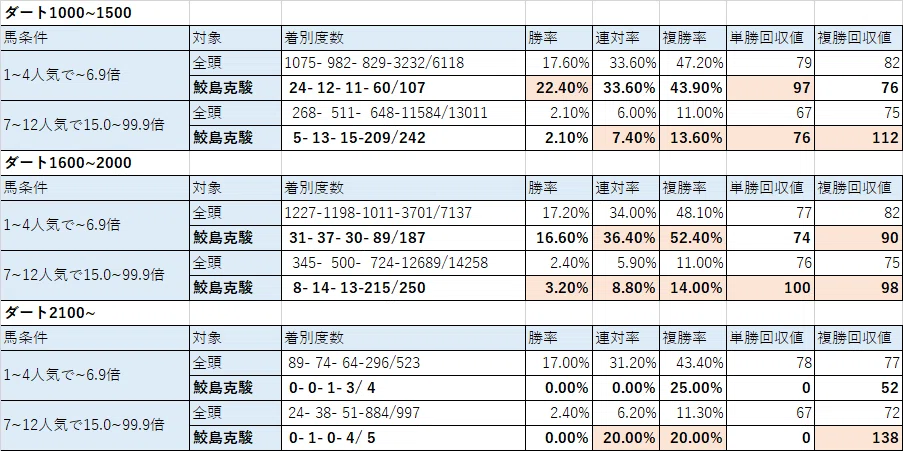 [Data] Prince Shark? Katsuma Sameshima｜[MURA]ムラマシ🤓ウマ🐴レーシング🏇アナライザー📈