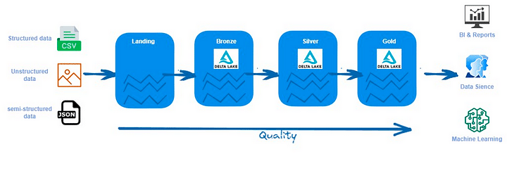 Data Lakehouse 対 Data Warehouse 対 Data Lake - 進化し続けるデータ 