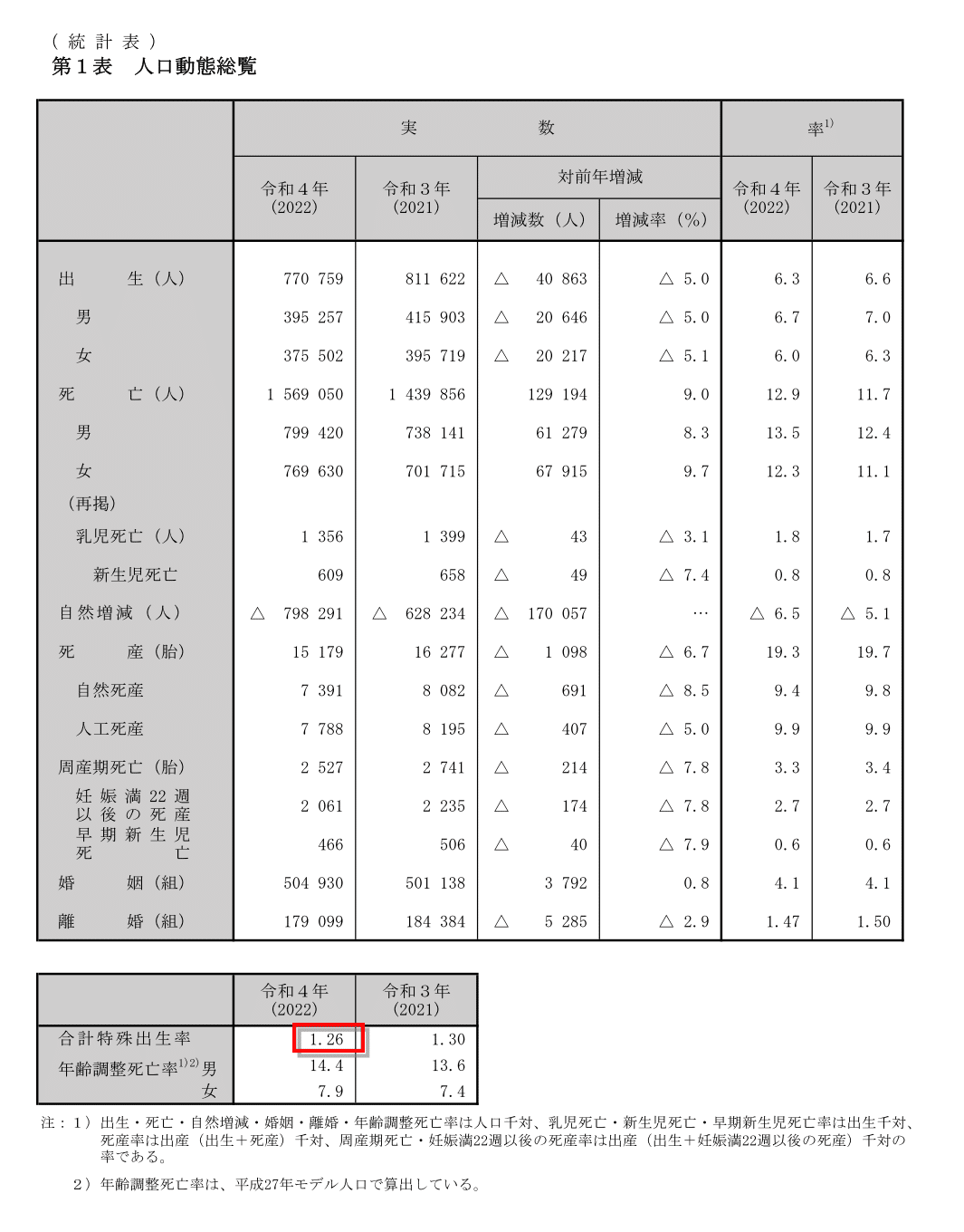 合計特殊出生率は1.26で過去最低 令和4年人口動態統計（2023年9