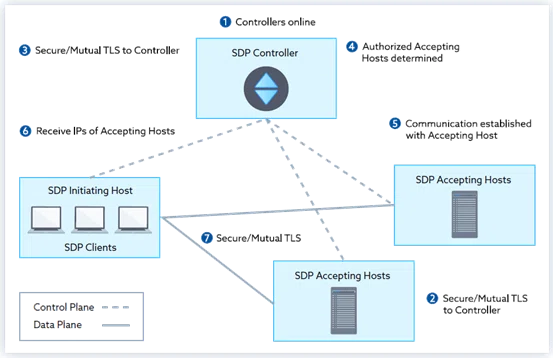 Sdp User Computer SDP User?|Cato Cloud - Fuva Brain