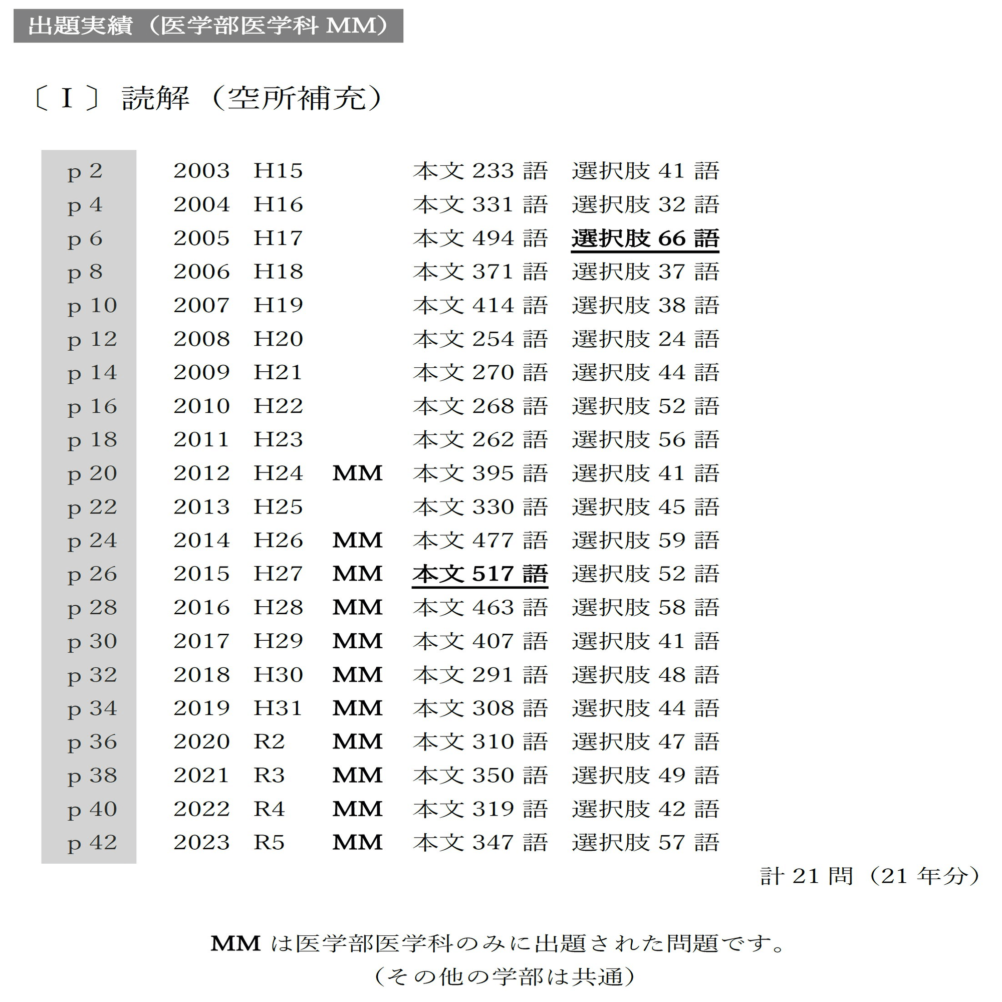 2024 入試 】聞かれたこと・答えたこと【 福岡大学 編 】09/20 時点