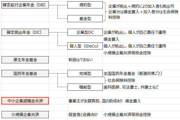 中小企業退職金共済制度（2023年9月基礎篇 問6）｜ヒヨコロ