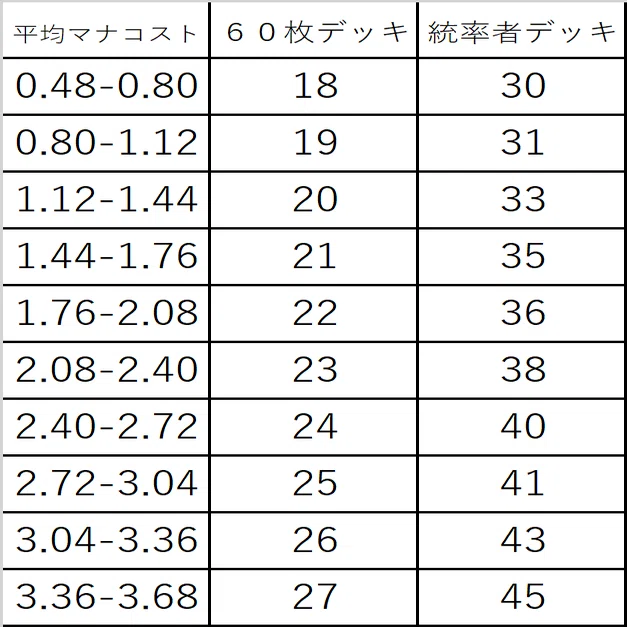 統率者における最適な土地枚数を考える｜ぬるま湯ーFO