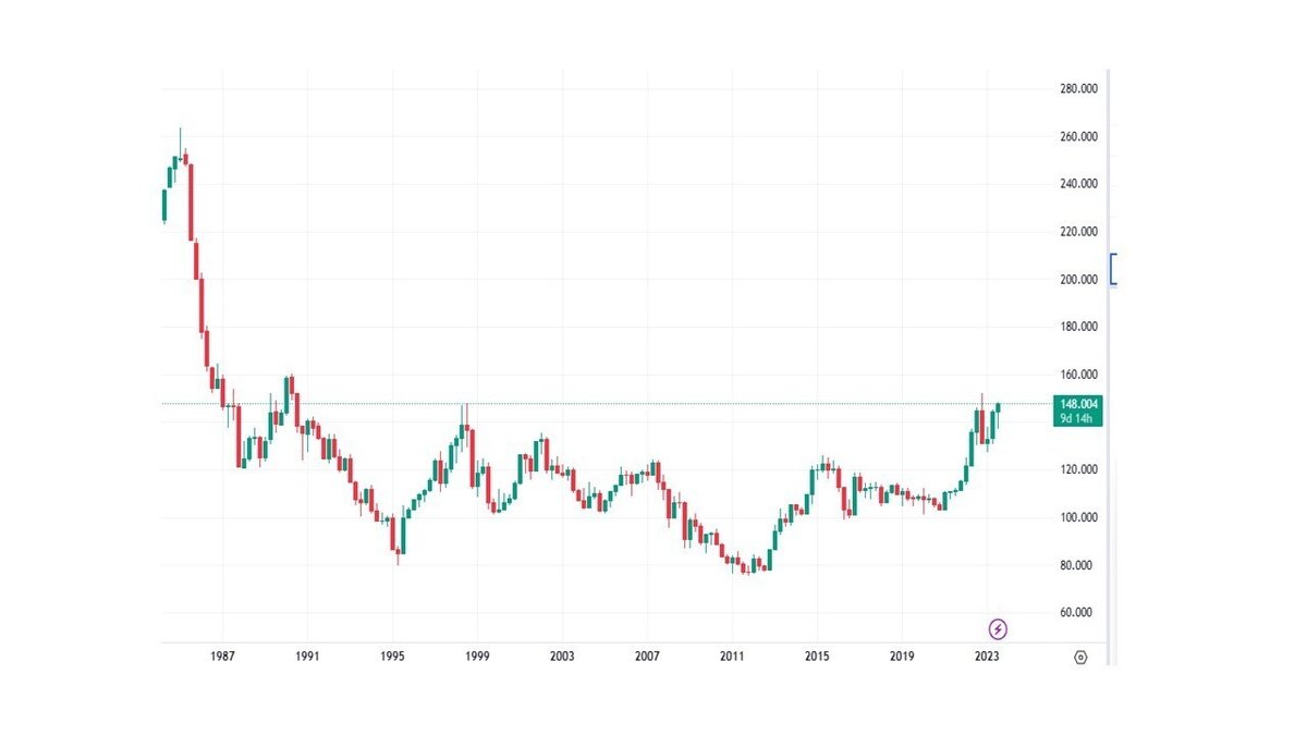 バブル時以来の160円超えを目指すドル円相場の行方！｜てらす証券アドバイザーズ株式会社