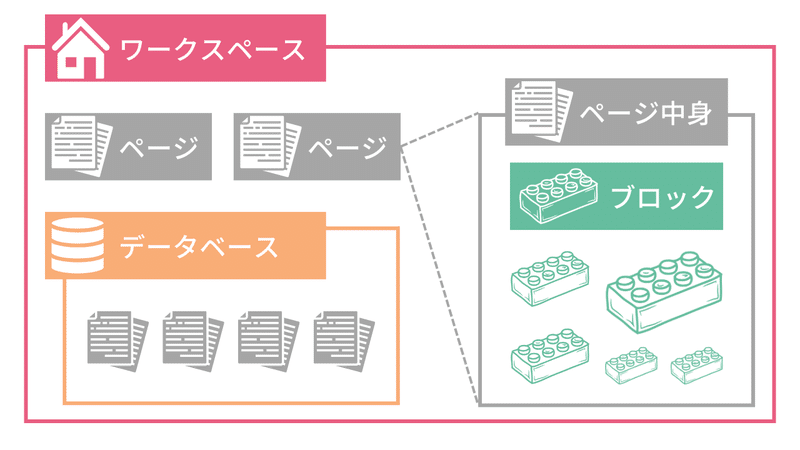 Notionの全体構成図