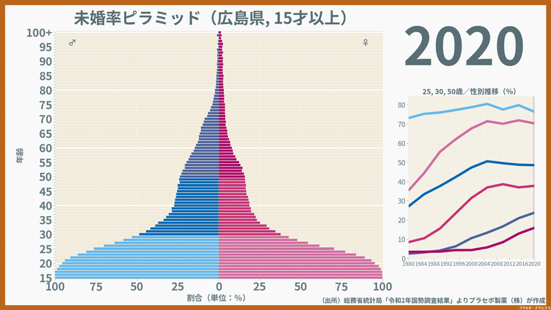 性・年齢別にみた広島県の未婚率（2020）