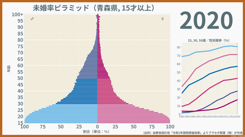 性・年齢別にみた青森県の未婚率（2020）