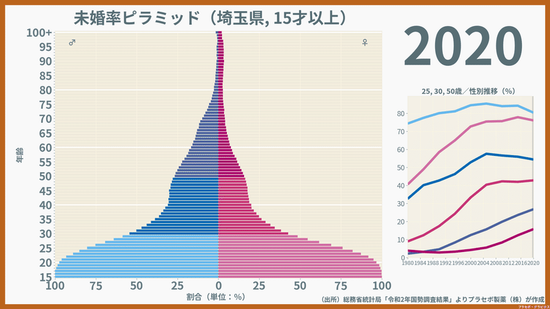 性・年齢別にみた埼玉県の未婚率（2020）