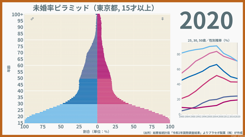 性・年齢別にみた東京都の未婚率（2020）