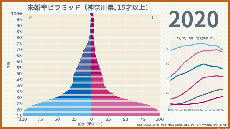 性・年齢別にみた神奈川県の未婚率（2020）