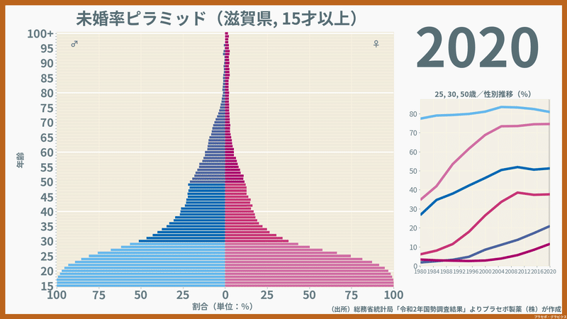 性・年齢別にみた滋賀県の未婚率（2020）