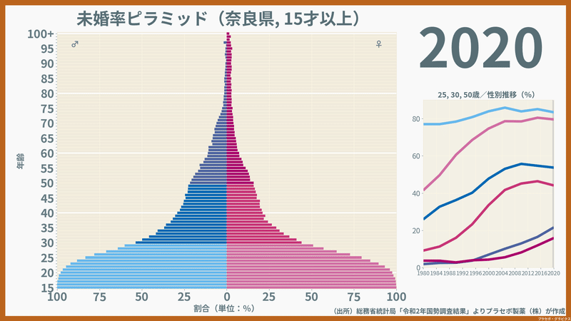 性・年齢別にみた奈良県の未婚率（2020）