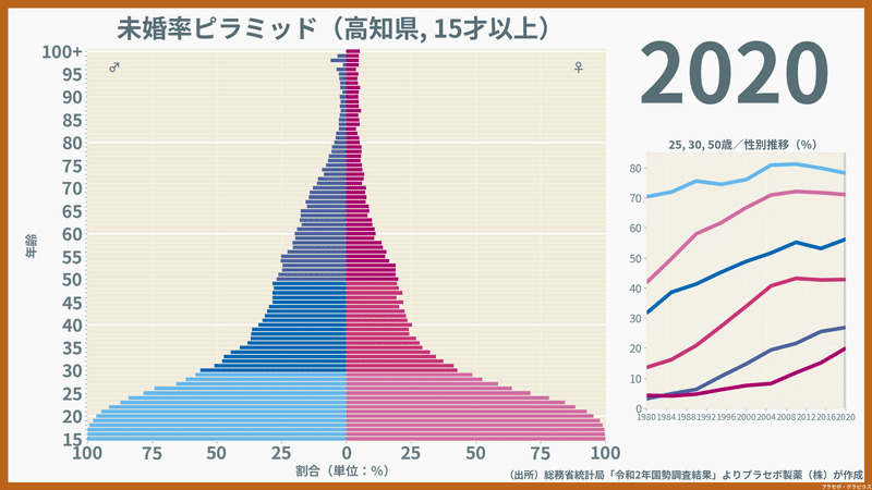 性・年齢別にみた高知県の未婚率（2020）