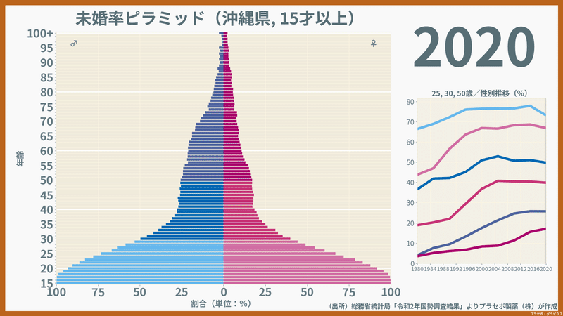 性・年齢別にみた沖縄県の未婚率（2020）
