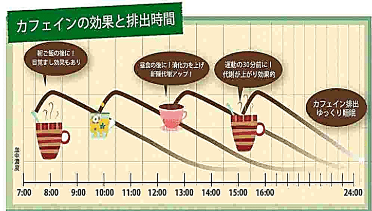 ４時間ごとにコーヒーを飲んで「秋冬の憂うつ気分」を改善｜森田建築
