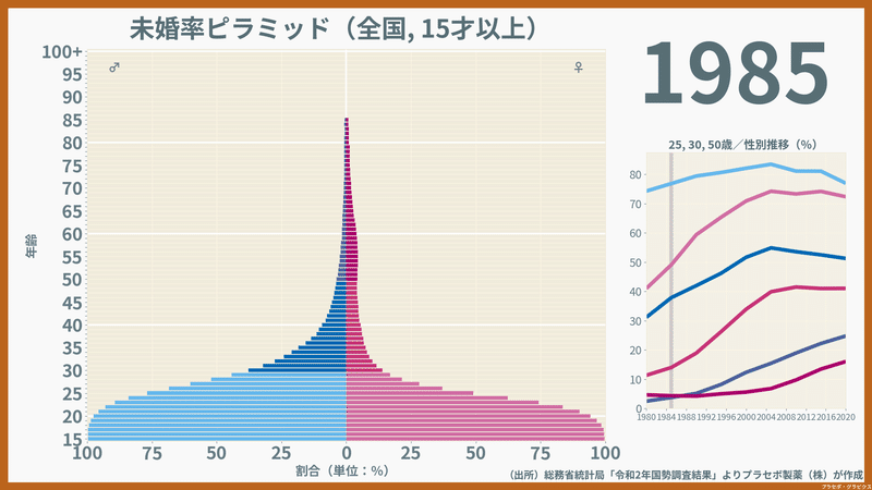 性・年齢別にみた未婚率（1985）