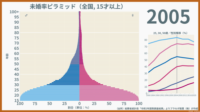性・年齢別にみた未婚率（2005）