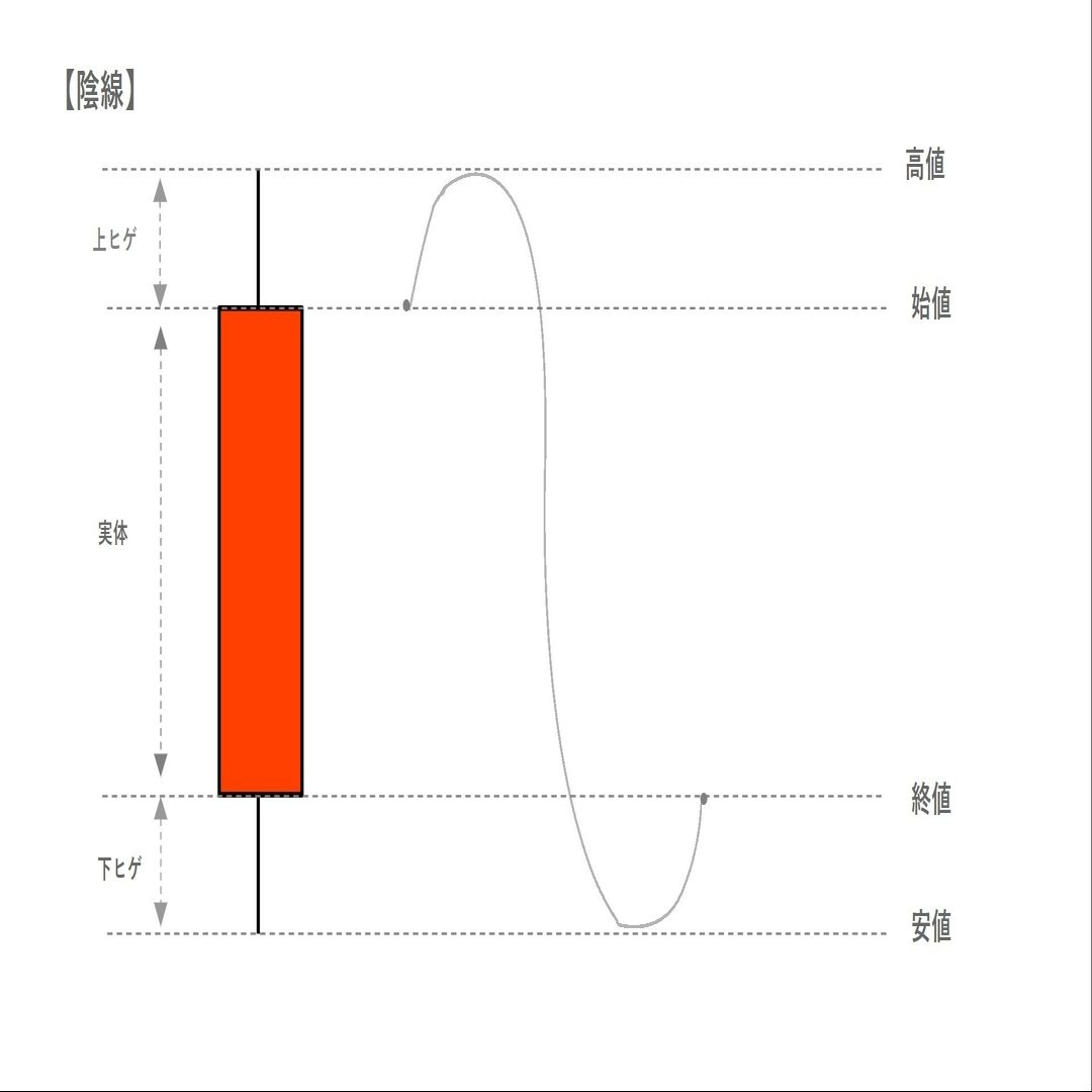 №2 ローソク足とフォーメーション｜mO-Chi