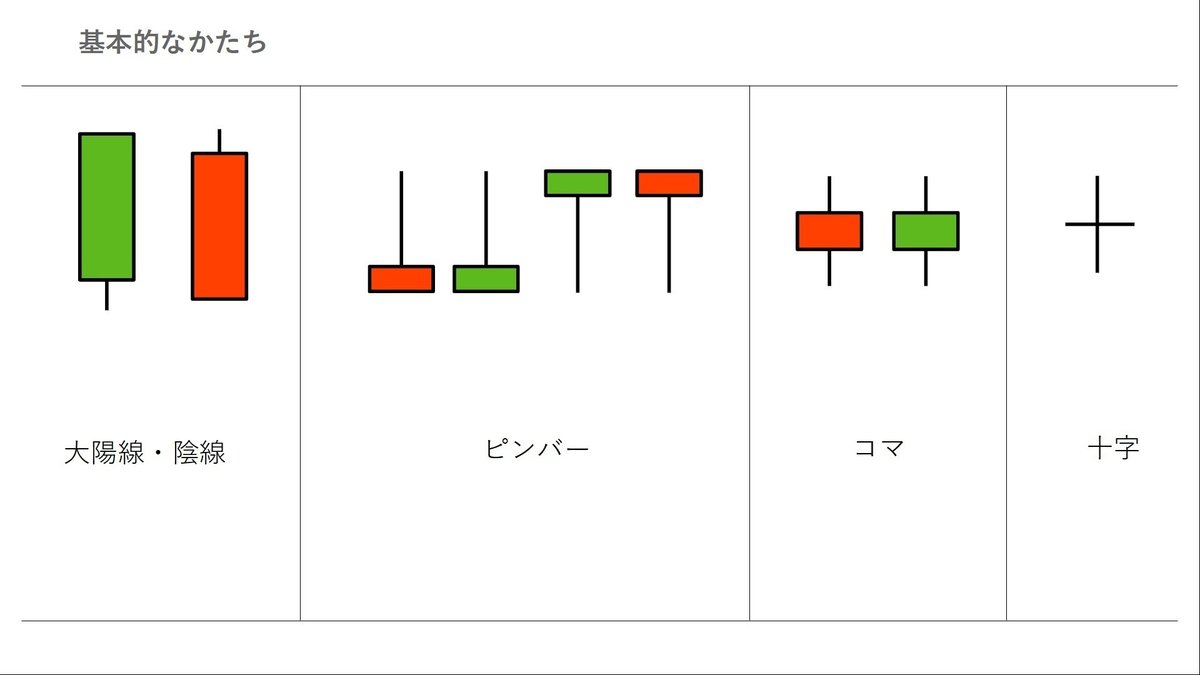 №2 ローソク足とフォーメーション｜mO-Chi