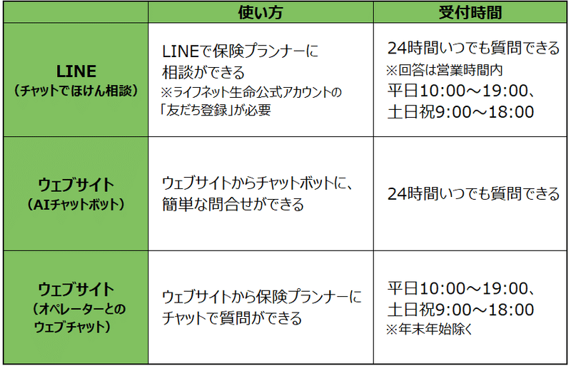 LINE（チャットでほけん相談）
使い方：LINEで保険プランナーに相談ができる ※ライフネット生命公式アカウントの「友だち登録」が必要
受付時間：24時間いつでも質問できる ※回答は営業時間内 平日10:00〜19:00、土日祝9:00〜18:00

ウェブサイト（AIチャットボット）
使い方：Webサイトからチャットボットに、簡単な問合せができる
受付時間：24時間いつでも質問できる

ウェブサイト（オペレーターとのウェブチャット）
使い方：ウェブサイトから保険プランナーにチャットで質問ができる
受付時間：平日10:00〜19:00、土日祝9:00〜18:00 ※年末年始除く