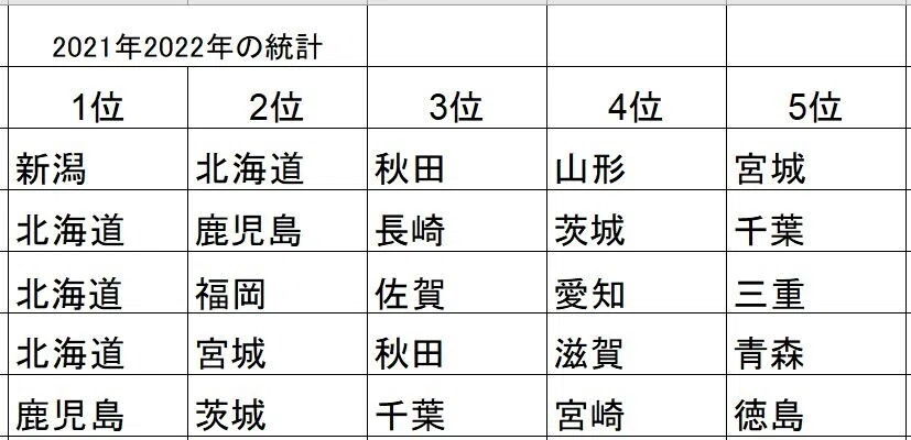 2024年 中学受験 高校受験 大学受験用 社会 地理 農作物 生産都道府県
