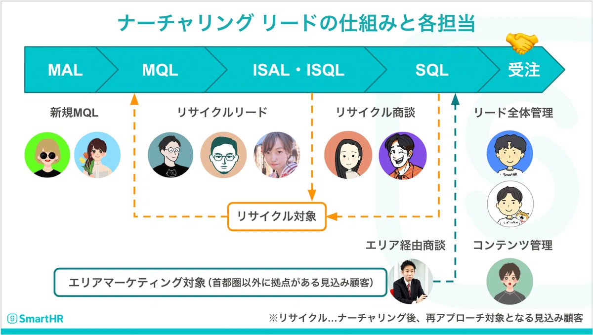 ナーチャリング リードの仕組みと各担当を示した図