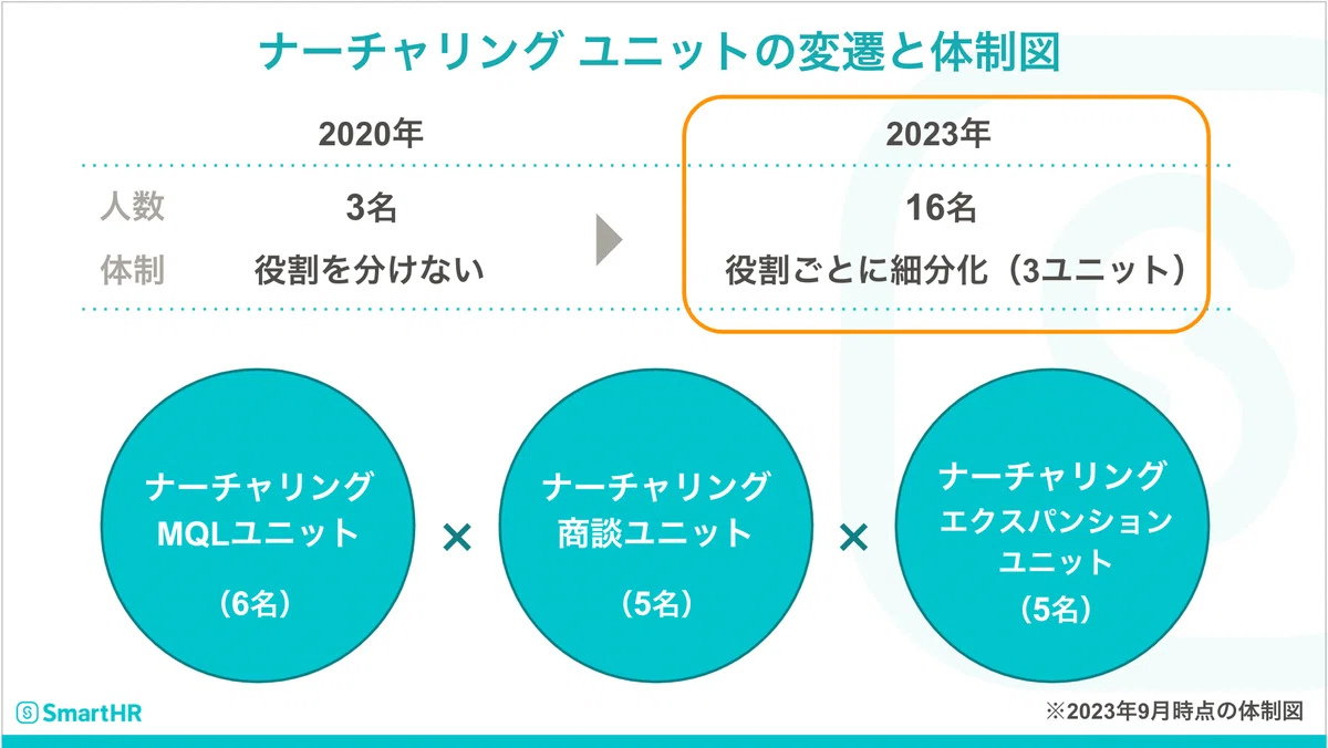 ナーチャリング ユニットの変遷と体制図