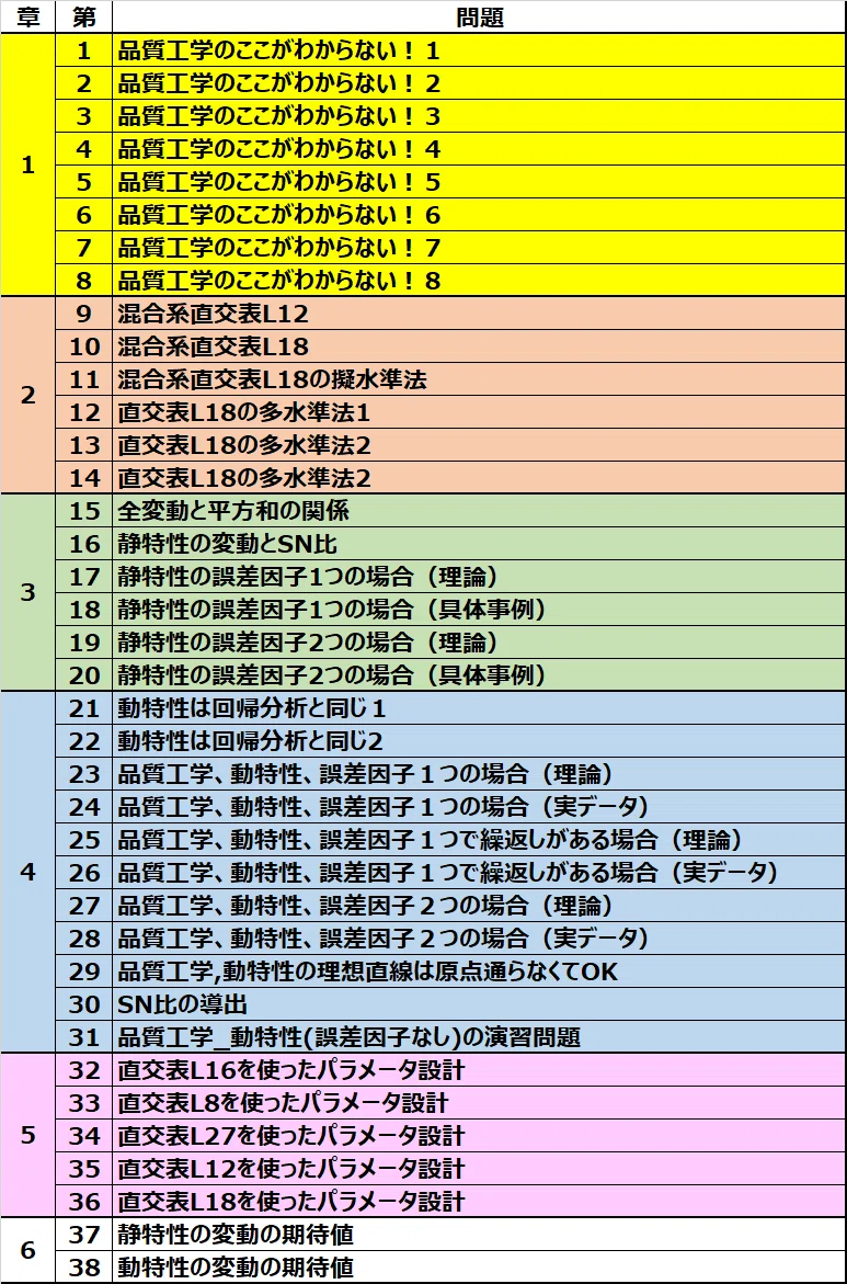QC検定®1級,2級合格！】QCで「本物」の「品質工学」が身につく問題集