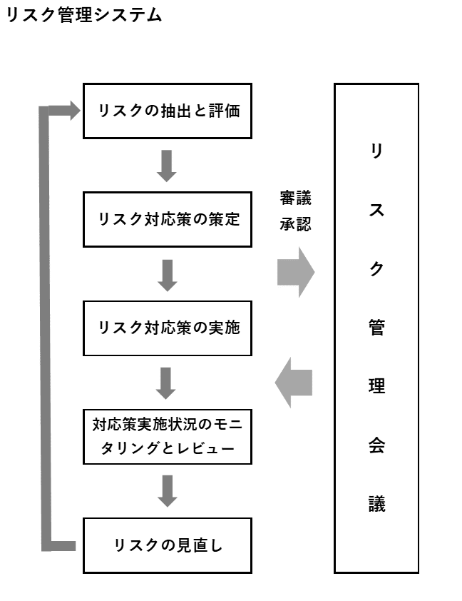 リスク管理規程（例）解説｜田中正男