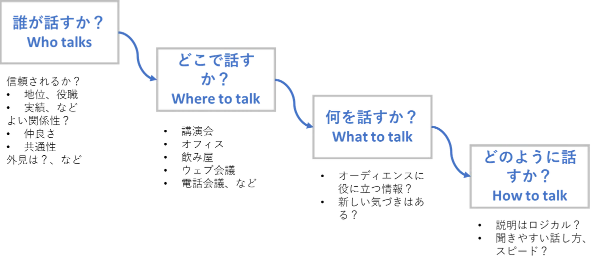＜どうすればキーパーソンに話を聞いてもらえるか＞ロジカルなだけではあなたの話は聞いてもらえない｜Ryusen