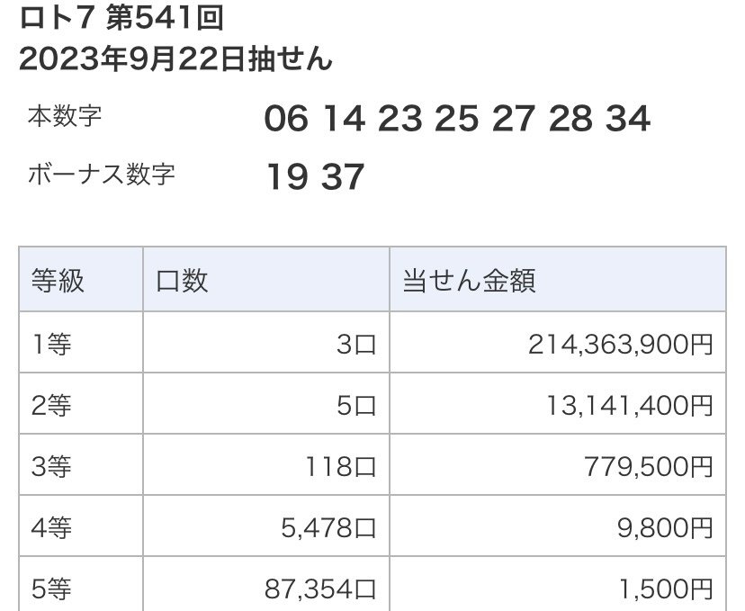 🥇超高額当選🥇】 ㊗️＂9/22 ロト7にて3等¥779,500(77万)当選