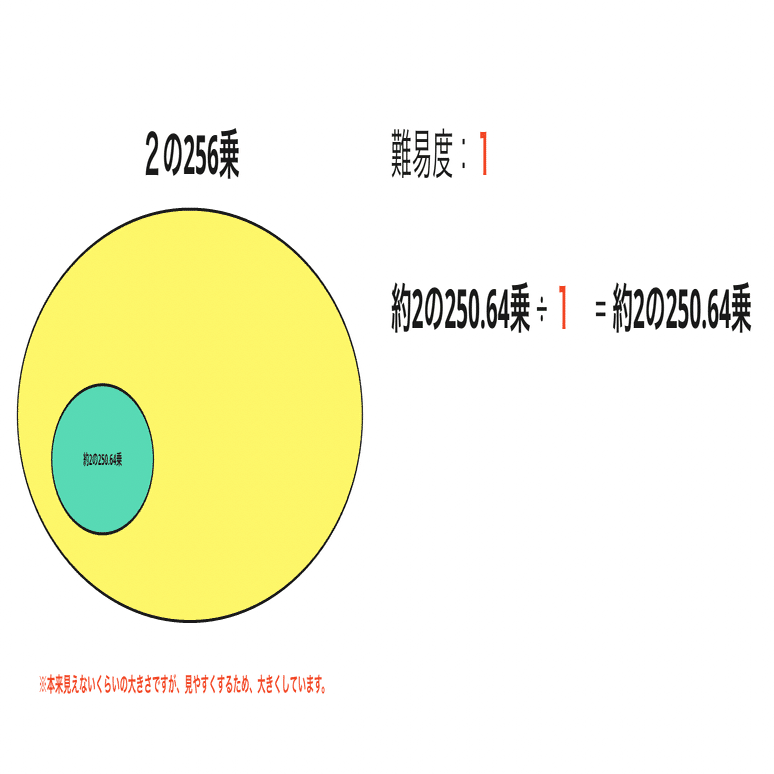 完全保存版】ビットコインの難易度（ディフィカルティ）を具体的な値で考えよう｜ユウキ